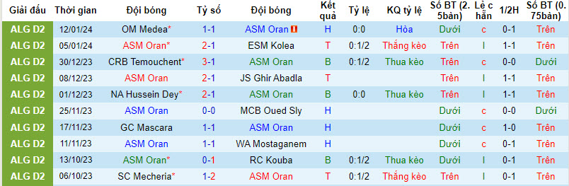 Nhận định, soi kèo ASM Oran vs JSM Tiaret, 21h00 ngày 16/01 - Ảnh 1