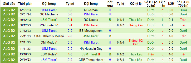 Nhận định, soi kèo ASM Oran vs JSM Tiaret, 21h00 ngày 16/01 - Ảnh 2