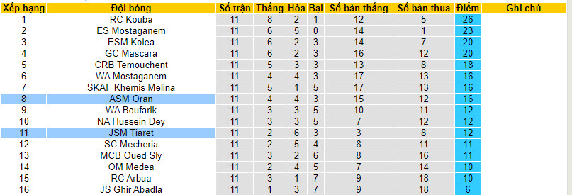 Nhận định, soi kèo ASM Oran vs JSM Tiaret, 21h00 ngày 16/01 - Ảnh 4