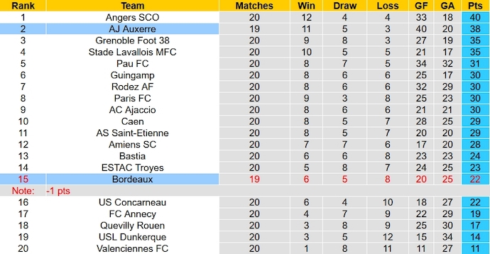 Nhận định, soi kèo Auxerre vs Bordeaux, 2h45 ngày 16/1 - Ảnh 5
