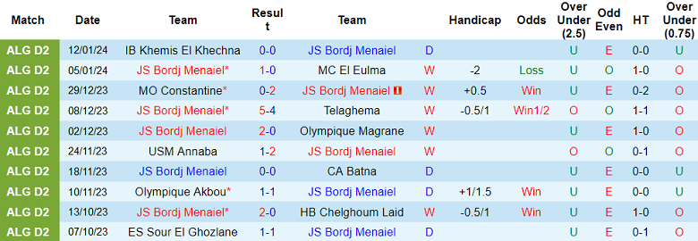 Nhận định, soi kèo Bordj Menaiel vs MSP Batna, 21h00 ngày 16/1 - Ảnh 1