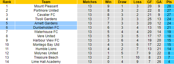 Nhận định, soi kèo Dunbeholden FC vs Arnett Garden, 7h30 ngày 16/1 - Ảnh 4