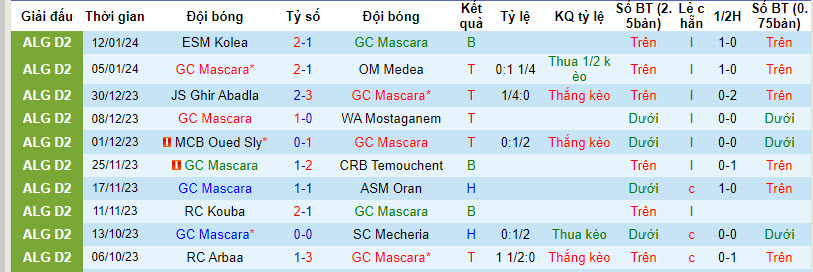 Nhận định, soi kèo GC Mascara vs NA Hussein Dey, 21h00 ngày 16/01 - Ảnh 1