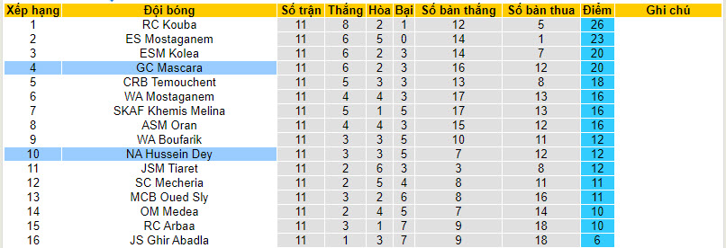 Nhận định, soi kèo GC Mascara vs NA Hussein Dey, 21h00 ngày 16/01 - Ảnh 4