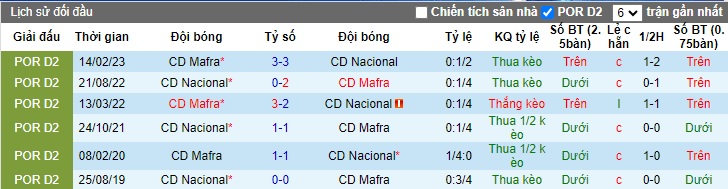 Nhận định, soi kèo Mafra vs Nacional, 01h45 ngày 16/1 - Ảnh 3