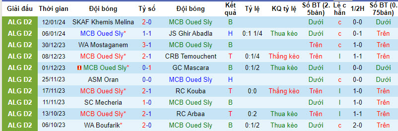 Nhận định, soi kèo MCB Oued Sly vs ESM Kolea, 21h00 ngày 16/01 - Ảnh 1
