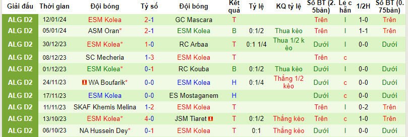 Nhận định, soi kèo MCB Oued Sly vs ESM Kolea, 21h00 ngày 16/01 - Ảnh 2