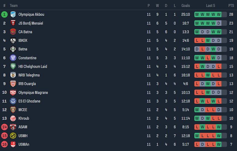 Nhận định, soi kèo MO Constantine vs Ouargla, 21h00 ngày 16/1 - Ảnh 4