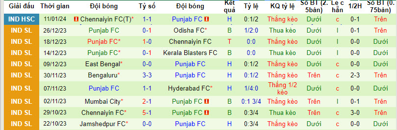 Nhận định, soi kèo Mumbai City vs Punjab, 21h00 ngày 16/01 - Ảnh 2