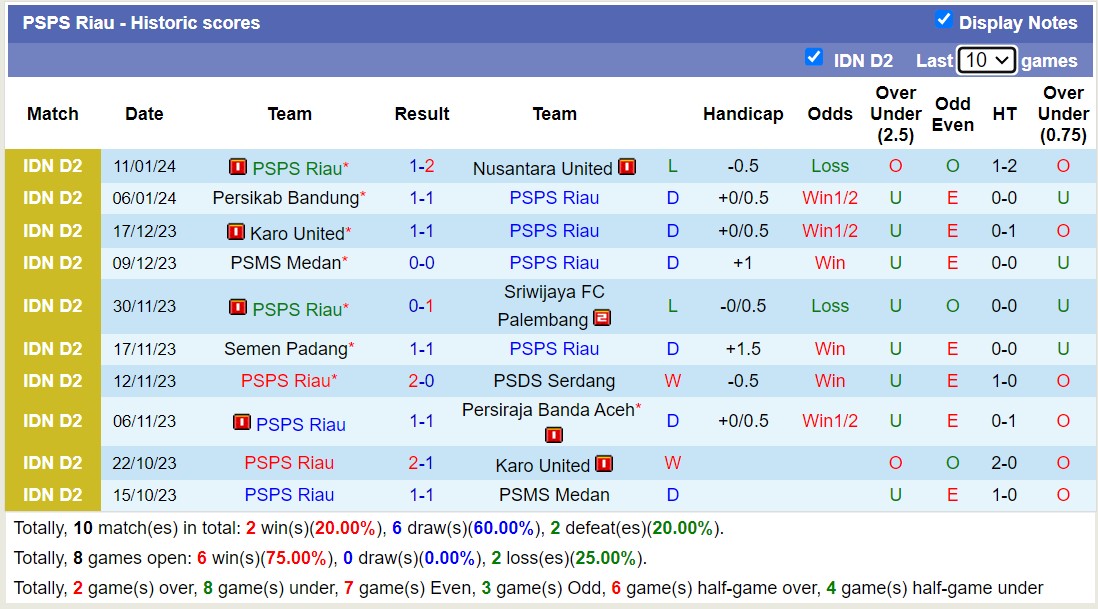 Nhận định, soi kèo PSDS Serdang vs PSPS Riau, 15h30 ngày 16/1 - Ảnh 2