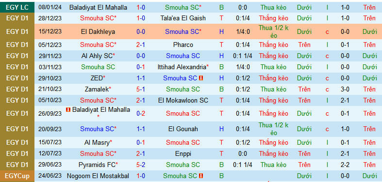 Nhận định, soi kèo Smouha SC vs Future FC, 22h00 ngày 16/1 - Ảnh 1