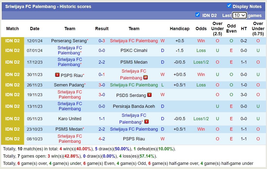 Nhận định, soi kèo Sriwijaya FC Palembang vs Karo United, 15h00 ngày 16/1 - Ảnh 1