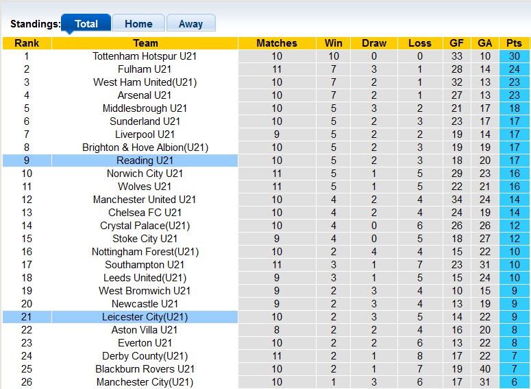 Nhận định, soi kèo U21 Reading vs U21 Leicester, 2h00 ngày 16/1 - Ảnh 4
