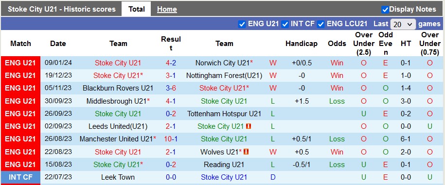 Nhận định, soi kèo U21 Stoke City vs U21 Man City, 2h00 ngày 16/1 - Ảnh 1
