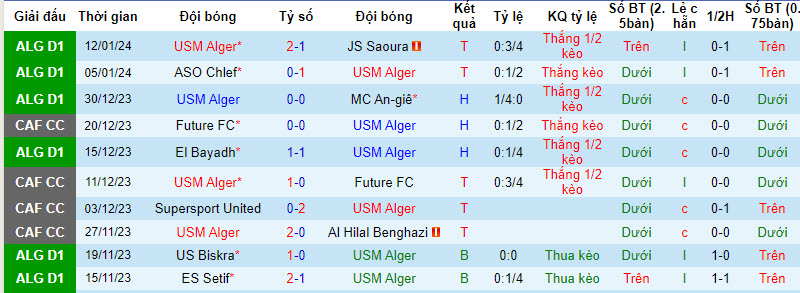 Nhận định, soi kèo USM Alger vs MC Oran, 00h00 ngày 16/01 - Ảnh 1