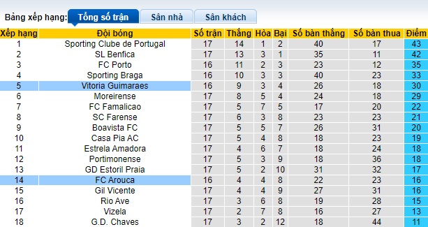 Nhận định, soi kèo Vitoria Guimaraes vs Arouca, 03h15 ngày 16/1 - Ảnh 4