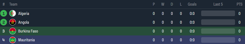 Soi kèo phạt góc Burkina Faso vs Mauritania, 21h00 ngày 16/1 - Ảnh 4