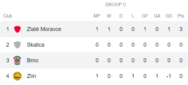 Nhận định, soi kèo Brno vs Zlate Moravce-Vrable, 19h00 ngày 17/1 - Ảnh 4