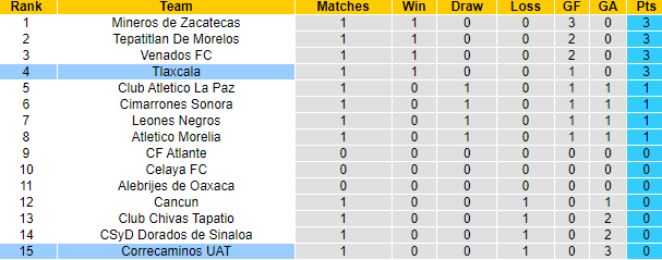 Nhận định, soi kèo Correcaminos UAT vs Tlaxcala , 10h05 ngày 17/1 - Ảnh 4