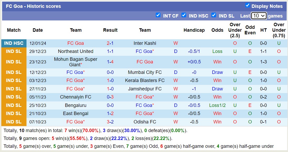 Nhận định, soi kèo FC Goa vs Bengaluru, 15h30 ngày 17/1 - Ảnh 1