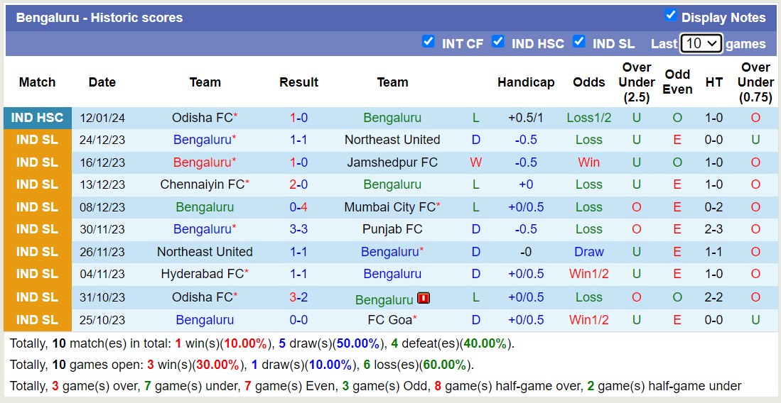 Nhận định, soi kèo FC Goa vs Bengaluru, 15h30 ngày 17/1 - Ảnh 2