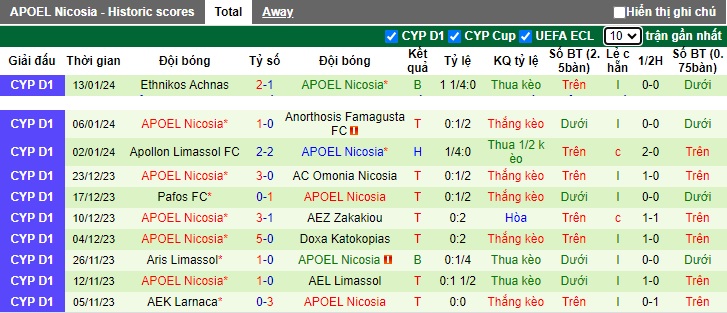 Nhận định, soi kèo Nea Salamis vs APOEL Nicosia, 0h00 ngày 17/1 - Ảnh 2