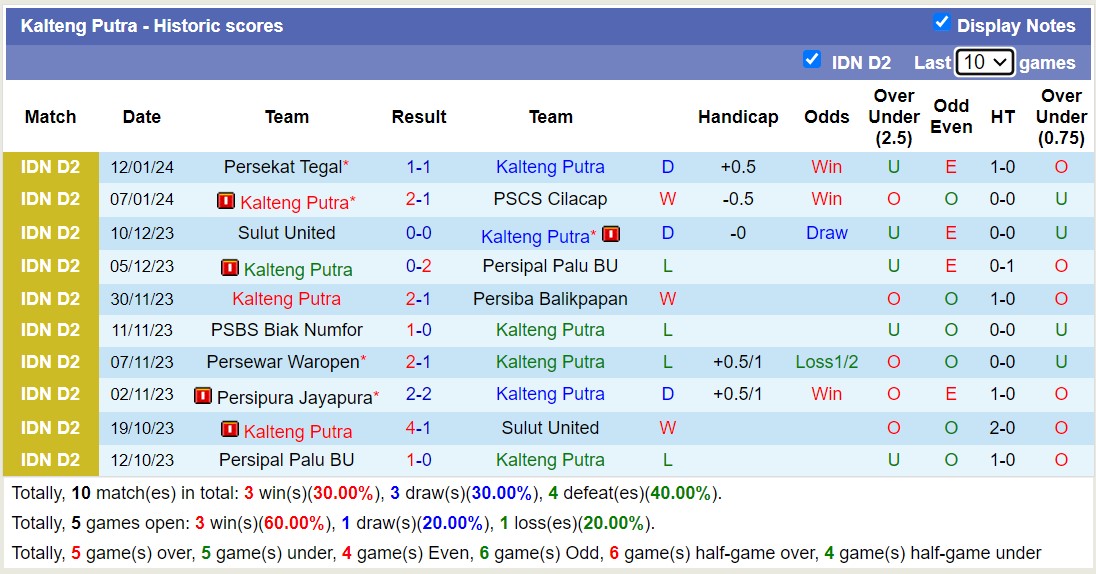 Nhận định, soi kèo Persipura Jayapura vs Kalteng Putra, 13h00 ngày 17/1 - Ảnh 2