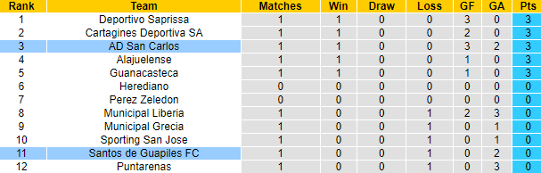 Nhận định, soi kèo Santos de Guapiles vs San Carlos, 8h00 ngày 17/1 - Ảnh 4