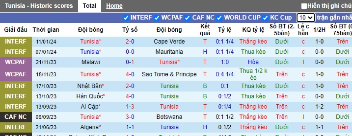 Nhận định, soi kèo Tunisia vs Namibia, 0h00 ngày 17/1 - Ảnh 1
