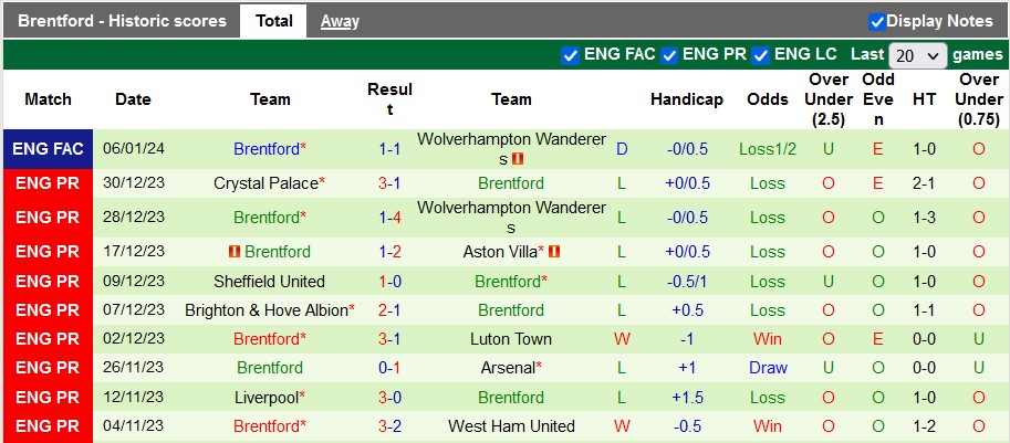 Nhận định, soi kèo Wolves vs Brentford, 2h30 ngày 17/1 - Ảnh 2