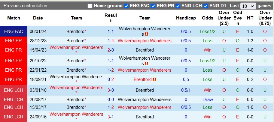 Nhận định, soi kèo Wolves vs Brentford, 2h30 ngày 17/1 - Ảnh 3