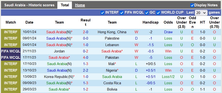 Soi kèo phạt góc Saudi Arabia vs Oman, 0h30 ngày 17/1 - Ảnh 1