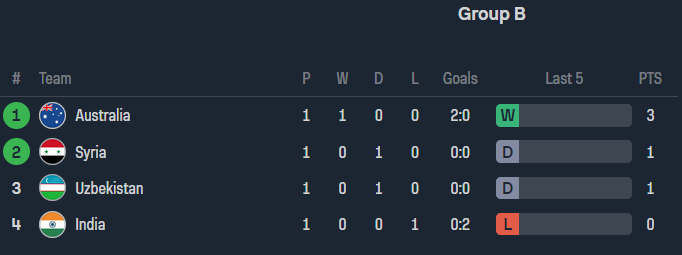 Nhận định, soi kèo Ấn Độ vs Uzbekistan, 21h30 ngày 18/1 - Ảnh 4