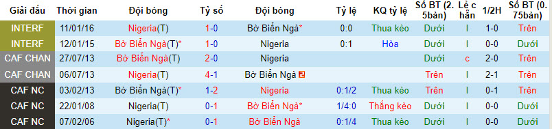 Nhận định, soi kèo Bờ Biển Ngà vs Nigeria, 00h00 ngày 19/01 - Ảnh 3