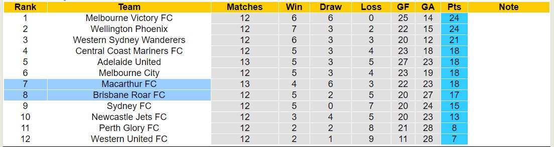 Nhận định, soi kèo Brisbane Roar vs Macarthur FC, 15h45 ngày 18/1 - Ảnh 4