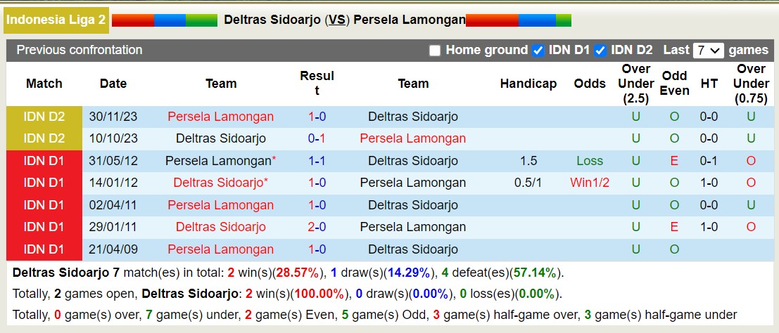 Nhận định, soi kèo Deltras Sidoarjo vs Persela Lamongan, 19h00 ngày 18/1 - Ảnh 3