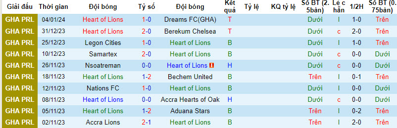 Nhận định, soi kèo Heart of Lions vs Medeama, 22h00 ngày 17/01 - Ảnh 1