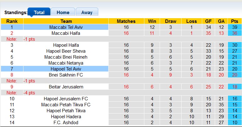 Nhận định, soi kèo Maccabi Tel Aviv vs Hapoel Tel Aviv, 1h30 ngày 18/1 - Ảnh 4