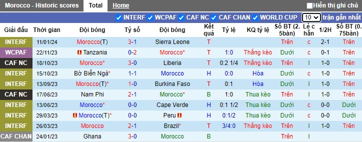 Nhận định, soi kèo Morocco vs Tanzania, 0h00 ngày 18/1 - Ảnh 1