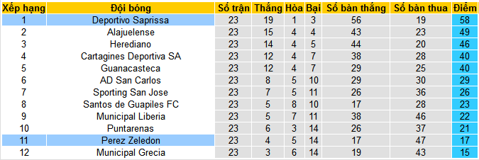 Nhận định, soi kèo Perez Zeledon vs Deportivo Saprissa, 09h00 ngày 19/1 - Ảnh 5