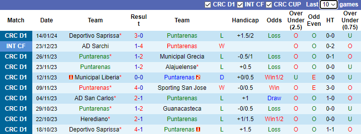 Nhận định, soi kèo Puntarenas vs Alajuelense, 8h00 ngày 18/1 - Ảnh 1