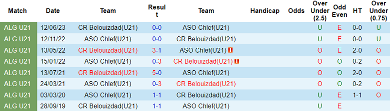 Nhận định, soi kèo U21 Chlef vs U21 CR Belouizdad, 21h00 ngày 18/1 - Ảnh 3