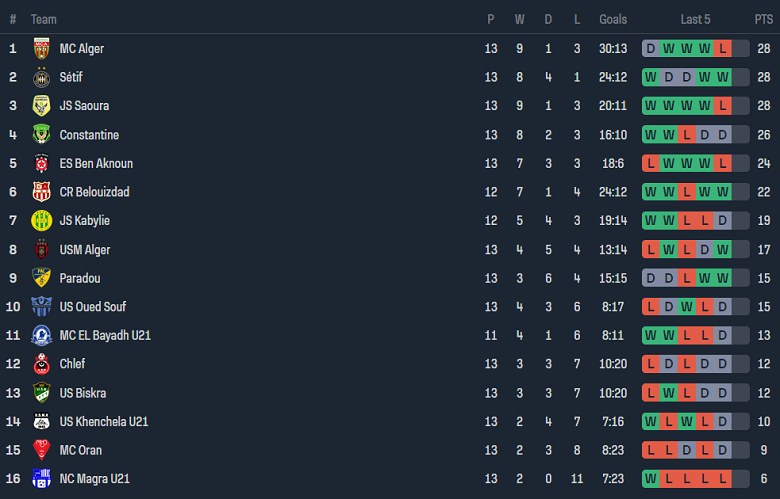 Nhận định, soi kèo U21 MC Alger vs U21 US Biskra, 21h00 ngày 18/1 - Ảnh 4