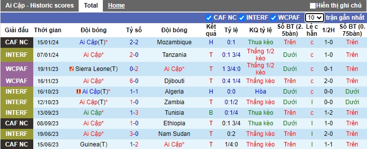 Nhận định, soi kèo Ai Cập vs Ghana, 03h00 ngày 19/1 - Ảnh 1