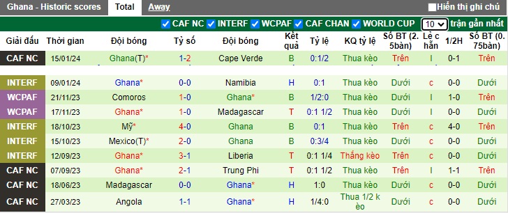 Nhận định, soi kèo Ai Cập vs Ghana, 03h00 ngày 19/1 - Ảnh 2