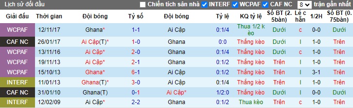 Nhận định, soi kèo Ai Cập vs Ghana, 03h00 ngày 19/1 - Ảnh 3
