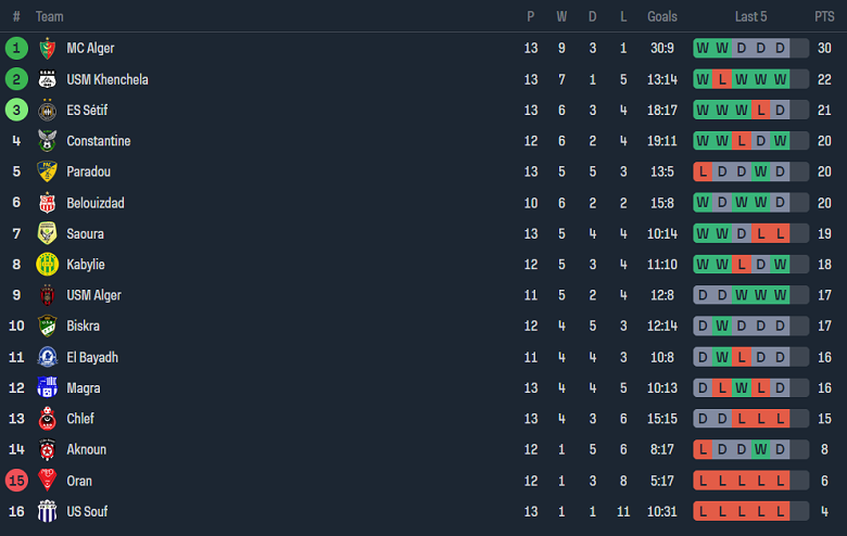 Nhận định, soi kèo ASO Chlef vs CR Belouizdad, 21h45 ngày 19/1 - Ảnh 4