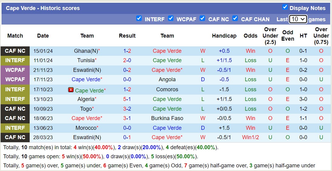 Nhận định, soi kèo Cape Verde vs Mozambique, 21h00 ngày 19/1 - Ảnh 1
