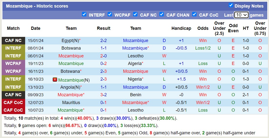 Nhận định, soi kèo Cape Verde vs Mozambique, 21h00 ngày 19/1 - Ảnh 2