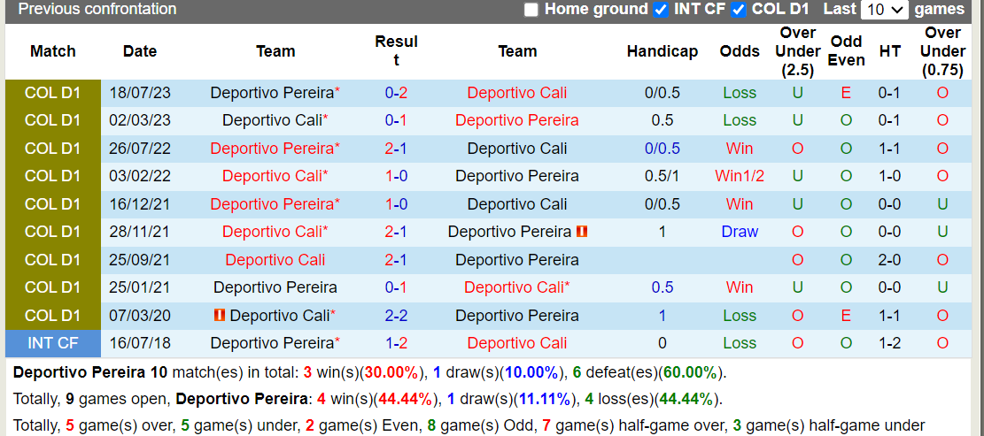 Nhận định, soi kèo Deportivo Pereira vs Deportivo Cali, 8h15 ngày 20/1 - Ảnh 3